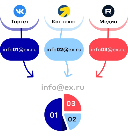 Имейл-трекинг: атрибуция email-обращений и интеграция с CRM